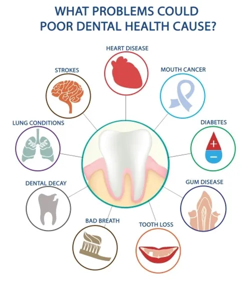 Healthy tooth healthy body